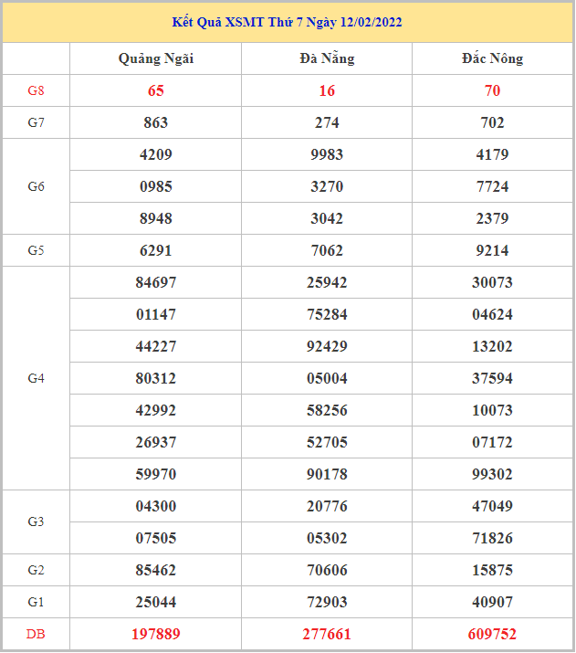 Soi cầu XSMT 19-2-2022, Dự đoán kết quả XSMT chuẩn xác nhất 24 XSMT 19-2-2022