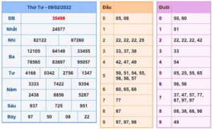 Soi cầu XSMB 10-2-2022, dự đoán và chốt số XSMB chuẩn nhất 4 soi-cau-xsmb-10-2-2022-1