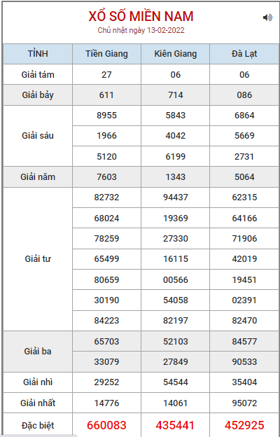 Soi cầu XSMN 20-2-2022, Dự đoán kết quả XSMN ngày 20-2-2022 32 soi-cau-xsmn-13-2-2022
