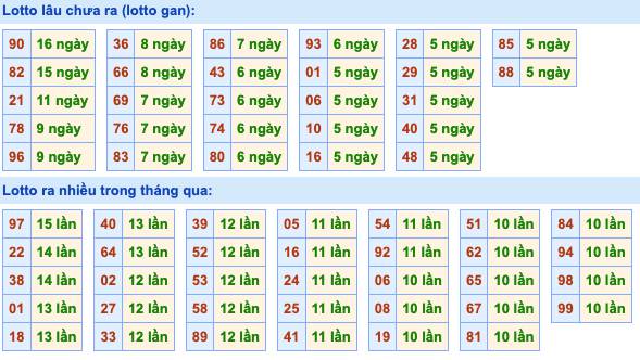 Soi cầu và dự đoán XSMB 16-2-2022, chốt số XSMB chuẩn nhất 25 xsmb-12-2-2022-2