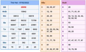 Soi cầu XSMB 8-2-2022, dự đoán và chốt số XSMB chuẩn nhất 10 xsmb-8-2-2022-1
