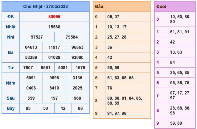 Dự đoán và Soi cầu XSMB 28-3-2022, chốt số XSMB chuẩn nhất 7 soi-cau-xsmb-28-3-2022-1