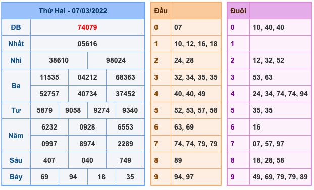 Dự đoán và Soi cầu XSMB 8-3-2022, chốt số XSMB chuẩn nhất 9 soi-cau-xsmb-8-3-2022-1