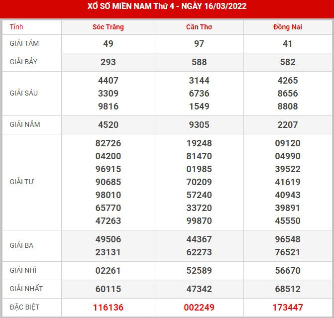 Soi cầu XSMN 23-3-2022, Dự đoán kết quả XSMN ngày 23-3-2022 22 soi-cau-xsmn-23-3-2022