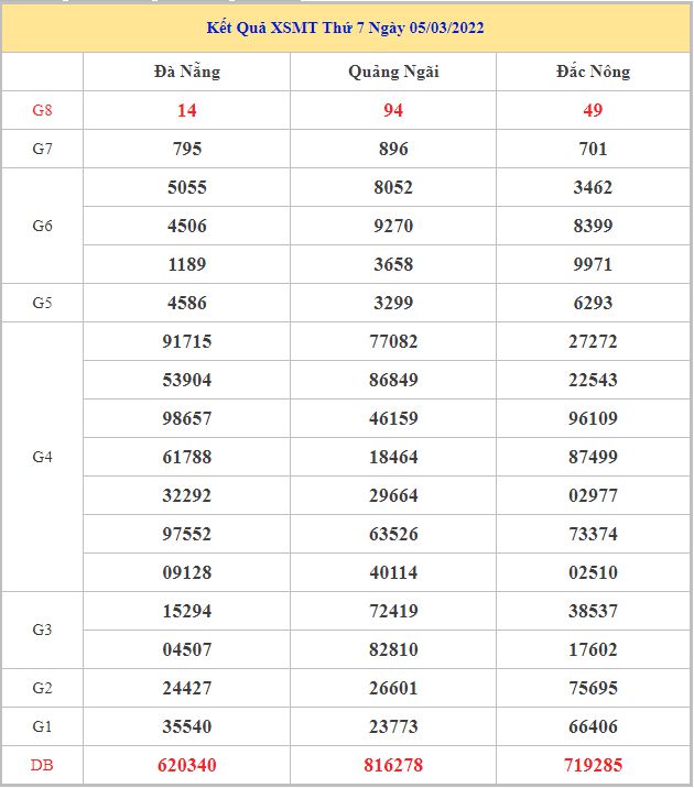 soi-cau-xsmt-12-3-2022