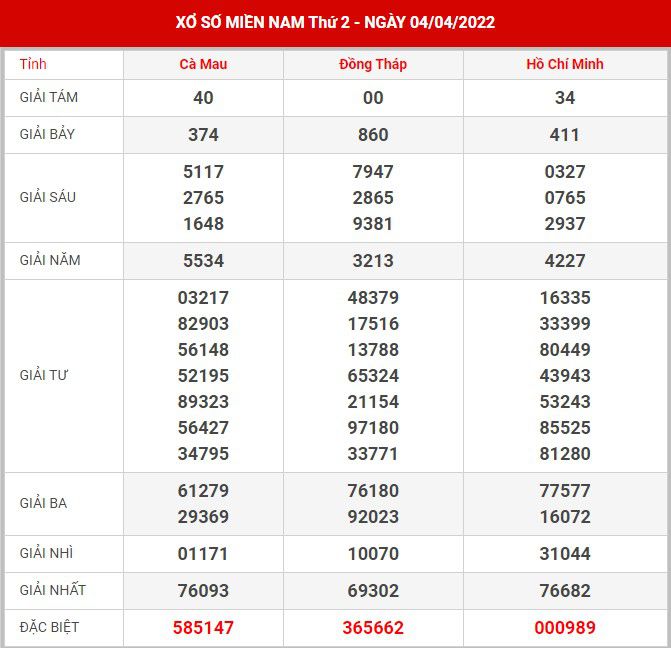 Soi cầu XSMN 11-4-2022, Dự đoán kết quả XSMN ngày 11-4-2022 31 soi-cau-xsmn-11-4-2022