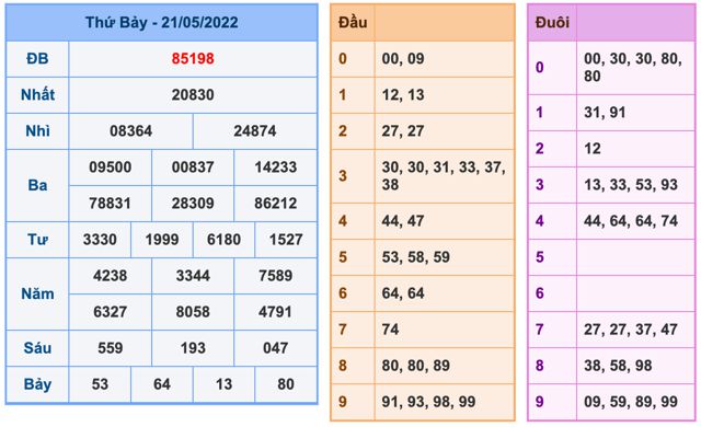 Dự đoán và Soi cầu XSMB 22-5-2022, chốt số XSMB chuẩn nhất 11 soi-cau-xsmb-22-5-2022-1