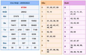 Dự đoán và Soi cầu XSMB 30-5-2022, chốt số XSMB chuẩn nhất 10 Dự đoán và Soi cầu XSMB 30-5-2022, chốt số XSMB chuẩn nhất