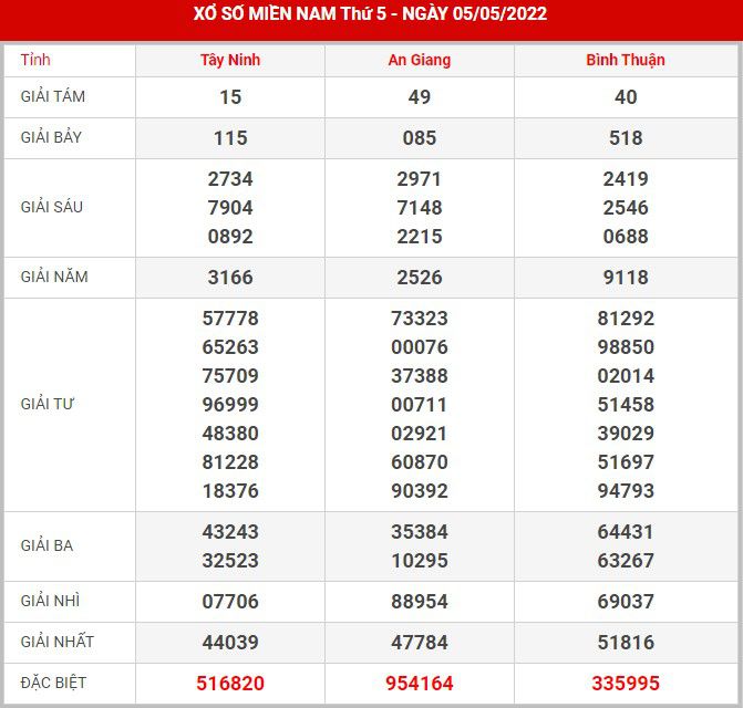 Soi cầu XSMN 12-5-2022, Dự đoán kết quả XSMN ngày 12-4-2022 28 soi-cau-xsmn-12-5-2022