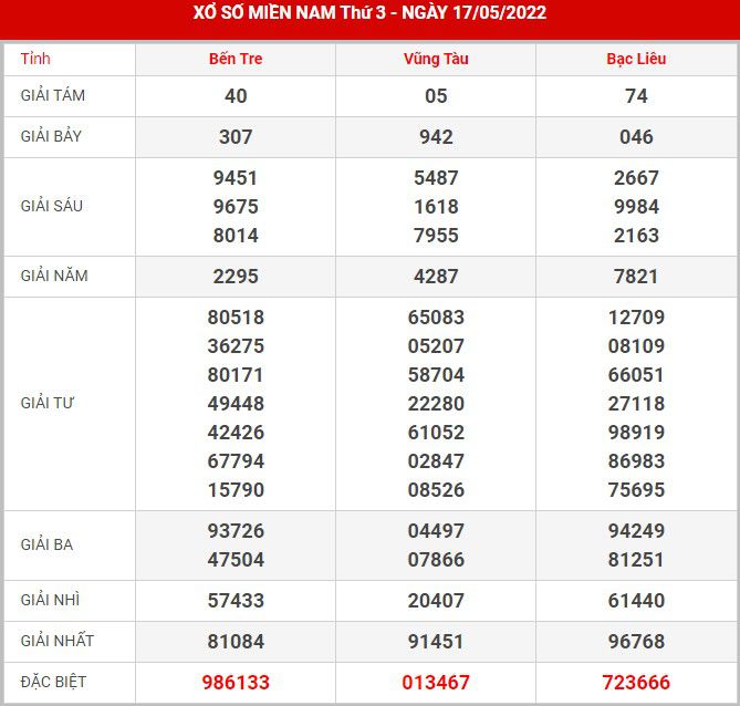 Soi cầu XSMN 24-5-2022, Dự đoán kết quả XSMN ngày 24-5-2022 6 soi-cau-xsmn-24-5-2022