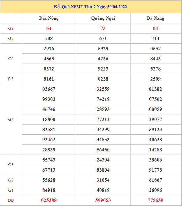 soi-cau-xsmt-7-5-2022