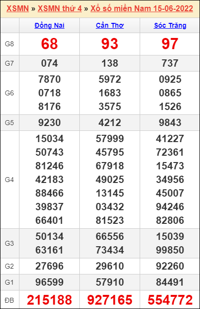 Soi cầu XSMN 22-06-2022, Dự đoán kết quả XSMN hôm nay