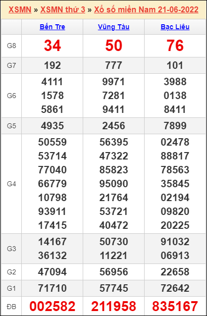 Soi cầu XSMN 28-06-2022, Dự đoán kết quả XSMN hôm nay