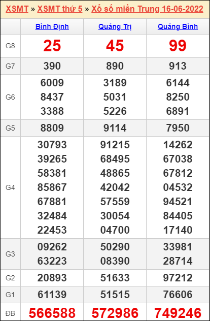 Soi cầu XSMT 23/6/2022, Dự đoán kết quả XSMT chính xác nhất
