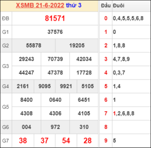 Dự đoán và Soi cầu XSMB 22/6/2022 chốt số XSMB chuẩn nhất 1 Dự đoán và Soi cầu XSMB 22/6/2022 chốt số XSMB chuẩn nhất