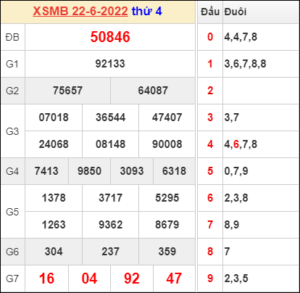 Dự đoán và Soi cầu XSMB 23/6/2022 chốt số XSMB chuẩn nhất 28 Dự đoán và Soi cầu XSMB 23/6/2022 chốt số XSMB chuẩn nhất