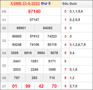 Dự đoán và Soi cầu XSMB 24/6/2022 chốt số XSMB chuẩn nhất 25 Dự đoán và Soi cầu XSMB 24/6/2022 chốt số XSMB chuẩn nhất
