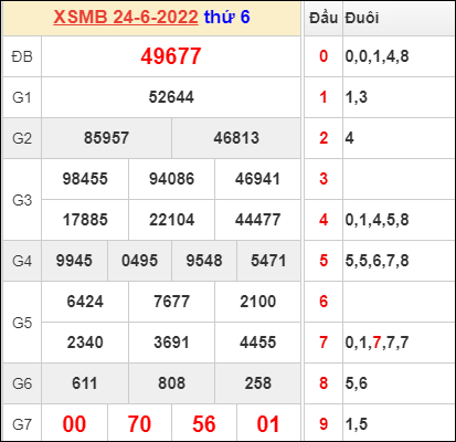 Dự đoán và Soi cầu XSMB 25/6/2022 chốt số XSMB chuẩn nhất 1 Dự đoán và Soi cầu XSMB 25/6/2022 chốt số XSMB chuẩn nhất