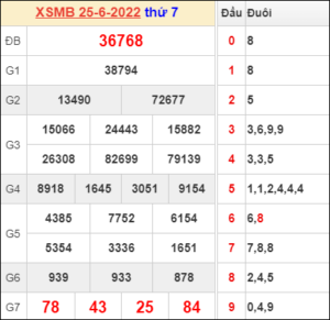 Dự đoán và Soi cầu XSMB 26/6/2022 chốt số XSMB chuẩn nhất 19 Dự đoán và Soi cầu XSMB 26/6/2022 chốt số XSMB chuẩn nhất