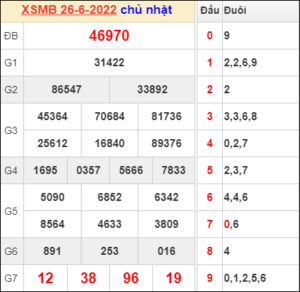 Dự đoán và Soi cầu XSMB 27/6/2022 chốt số XSMB chuẩn nhất 16 Dự đoán và Soi cầu XSMB 27/6/2022 chốt số XSMB chuẩn nhất