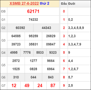 Dự đoán và Soi cầu XSMB 28/6/2022 chốt số XSMB chuẩn nhất 13 Dự đoán và Soi cầu XSMB 28/6/2022 chốt số XSMB chuẩn nhất