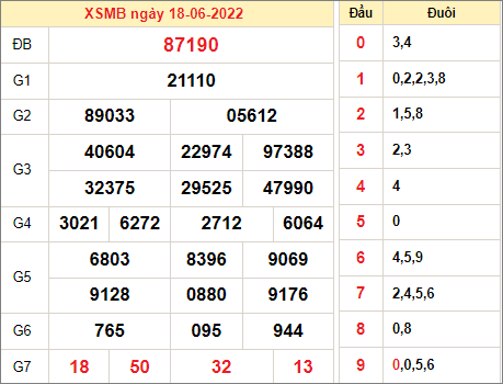 Dự đoán và Soi cầu XSMB 19/6/2022 chốt số XSMB chuẩn nhất 19 Dự đoán và Soi cầu XSMB 19/6/2022 chốt số XSMB chuẩn nhất