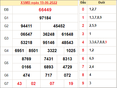 Dự đoán và Soi cầu XSMB 20/6/2022 chốt số XSMB chuẩn nhất 15 Dự đoán và Soi cầu XSMB 20/6/2022 chốt số XSMB chuẩn nhất