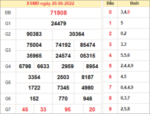 Dự đoán và Soi cầu XSMB 21/6/2022 chốt số XSMB chuẩn nhất 4 Dự đoán và Soi cầu XSMB 21/6/2022 chốt số XSMB chuẩn nhất