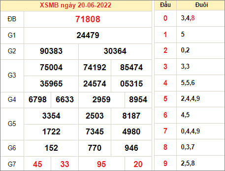 Dự đoán và Soi cầu XSMB 21/6/2022 chốt số XSMB chuẩn nhất