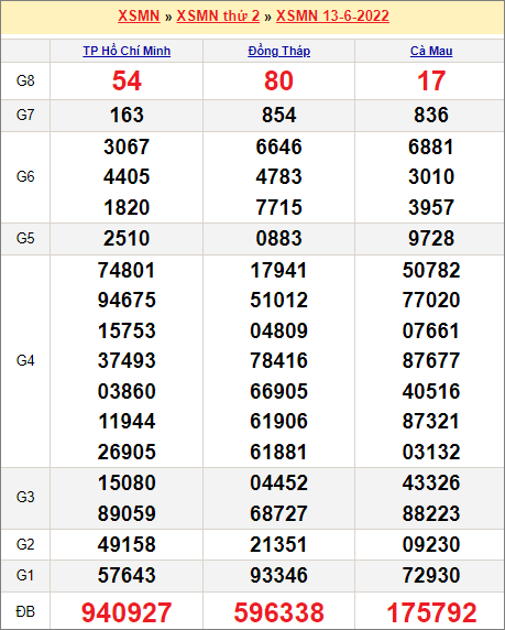 Soi cầu XSMN 20/6/2022, Dự đoán kết quả XSMN hôm nay