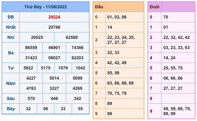 Dự đoán và Soi cầu XSMB 12-6-2022, chốt số XSMB chuẩn nhất 15 soi-cau-xsmb-12-6-2022-1