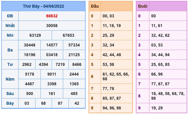 Dự đoán và Soi cầu XSMB 5-6-2022, chốt số XSMB chuẩn nhất 29 soi-cau-xsmb-5-6-2022-1