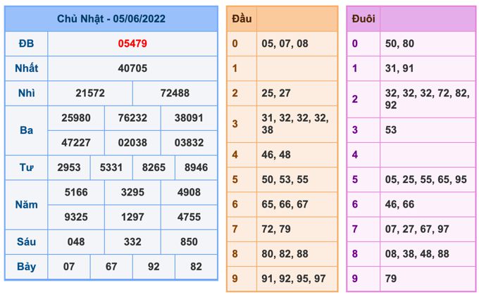 Dự đoán và Soi cầu XSMB 6-6-2022, chốt số XSMB chuẩn nhất 21 soi-cau-xsmb-6-6-2022-1