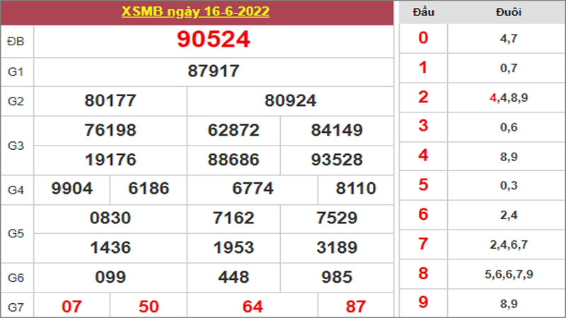 Dự đoán và Soi cầu XSMB 17-6-2022, chốt số XSMB chuẩn nhất 27 Dự đoán và Soi cầu XSMB 17-6-2022, chốt số XSMB chuẩn nhất