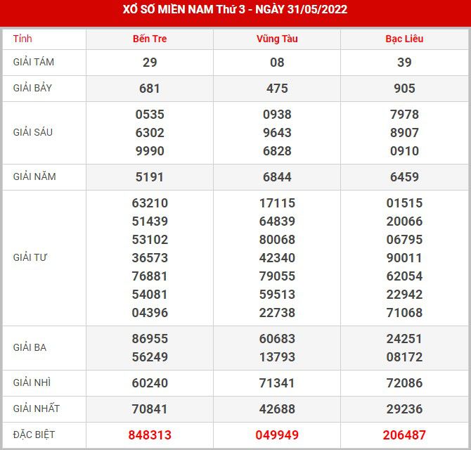 Soi cầu XSMN 7-6-2022, Dự đoán kết quả XSMN ngày 7-6-2022 21 soi-cau-xsmn-7-6-2022
