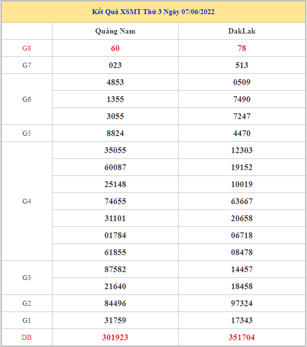 Soi cầu XSMT 14-6-2022, Dự đoán kết quả XSMT chuẩn xác nhất