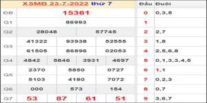 Dự đoán và Soi cầu XSMB 24/7/2022 chốt số XSMB chuẩn nhất