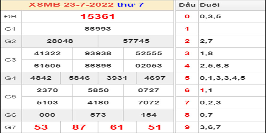 Dự đoán và Soi cầu XSMB 24/7/2022 chốt số XSMB chuẩn nhất 19 Dự đoán và Soi cầu XSMB 24/7/2022 chốt số XSMB chuẩn nhất