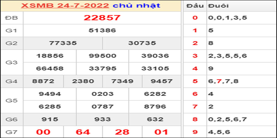 Dự đoán và Soi cầu XSMB 25/7/2022 chốt số XSMB chuẩn nhất 1 Dự đoán và Soi cầu XSMB 25/7/2022 chốt số XSMB chuẩn nhất