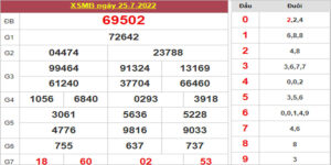 Dự đoán và Soi cầu XSMB 26/7/2022 chốt số XSMB chuẩn nhất