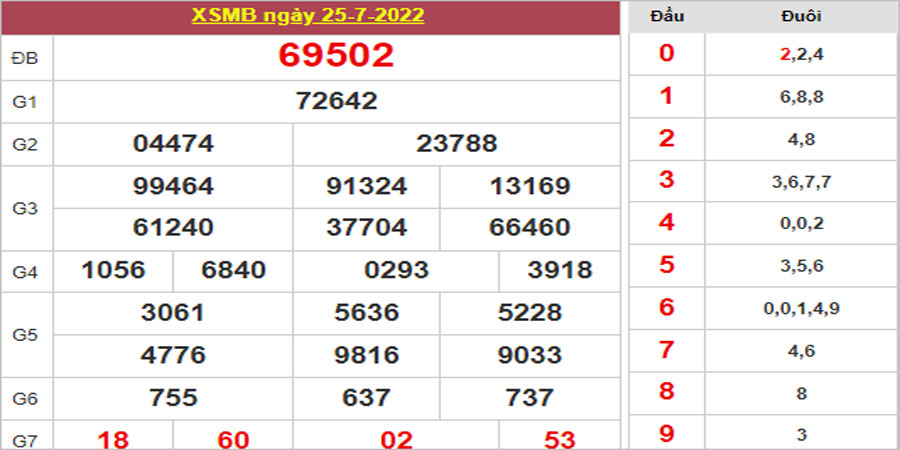 Dự đoán và Soi cầu XSMB 26/7/2022 chốt số XSMB chuẩn nhất 1 Dự đoán và Soi cầu XSMB 26/7/2022 chốt số XSMB chuẩn nhất