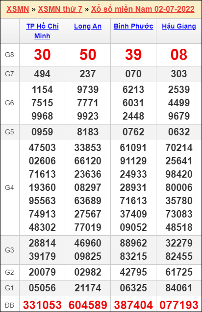 Soi cầu XSMN 09-07-2022, Dự đoán kết quả XSMN hôm nay
