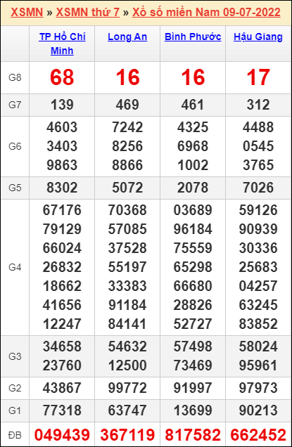 Soi cầu XSMN 16/7/2022, Dự đoán kết quả XSMN Hôm Nay 33 Soi cầu XSMN 16/7/2022, Dự đoán kết quả XSMN Hôm Nay