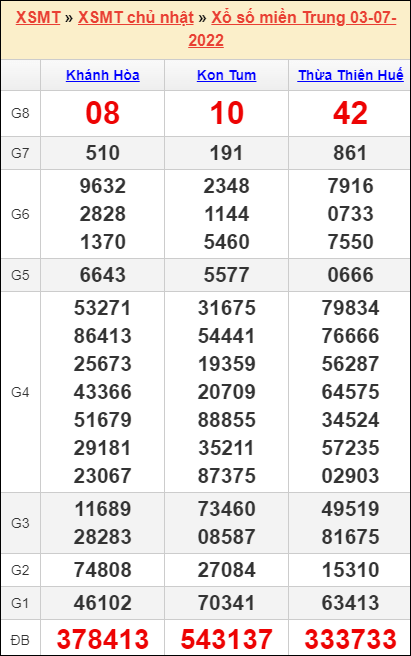 Soi cầu XSMT 10/07/2022, Dự đoán kết quả XSMT chính xác nhất