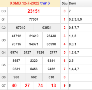 Dự đoán và Soi cầu XSMB 13/7/2022 chốt số XSMB chuẩn nhất 31 Dự đoán và Soi cầu XSMB 13/7/2022 chốt số XSMB chuẩn nhất