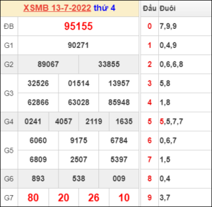 Dự đoán và Soi cầu XSMB 14/7/2022 chốt số XSMB chuẩn nhất 27 Dự đoán và Soi cầu XSMB 14/7/2022 chốt số XSMB chuẩn nhất