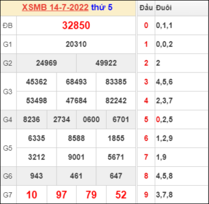Dự đoán và Soi cầu XSMB 15/7/2022 chốt số XSMB chuẩn nhất 23 Dự đoán và Soi cầu XSMB 15/7/2022 chốt số XSMB chuẩn nhất