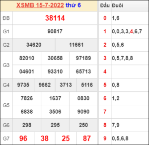 Dự đoán và Soi cầu XSMB 16/7/2022 chốt số XSMB chuẩn nhất 19 Dự đoán và Soi cầu XSMB 16/7/2022 chốt số XSMB chuẩn nhất