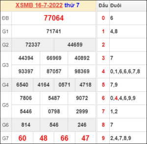 Dự đoán và Soi cầu XSMB 17/7/2022 chốt số XSMB chuẩn nhất 15 Dự đoán và Soi cầu XSMB 17/7/2022 chốt số XSMB chuẩn nhất