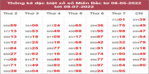 Dự đoán và Soi cầu XSMB 10/7/2022 chốt số XSMB chuẩn nhất 8 Dự đoán và Soi cầu XSMB 10/7/2022 chốt số XSMB chuẩn nhất